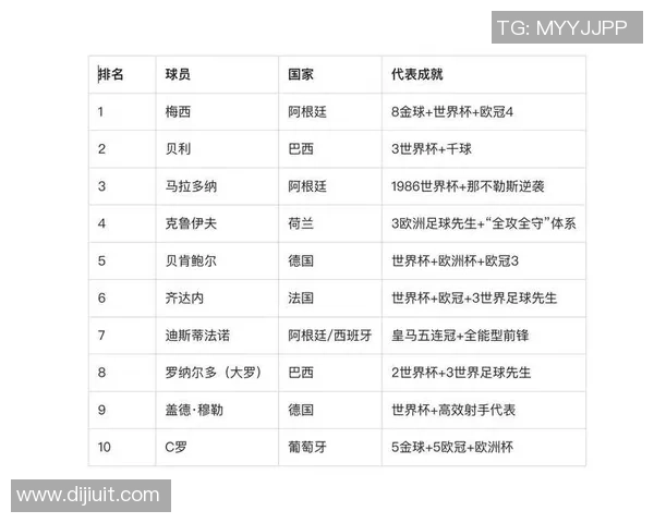 全球最具实力的足球明星排行榜揭晓你心目中的球王是谁